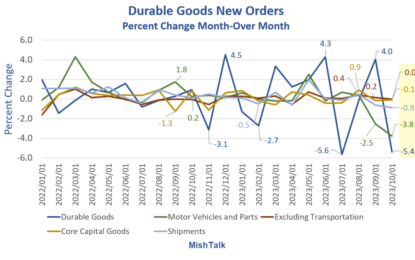 Durable Goods New Orders Dive 5.4 Percent On Top Of Big Negative Revision