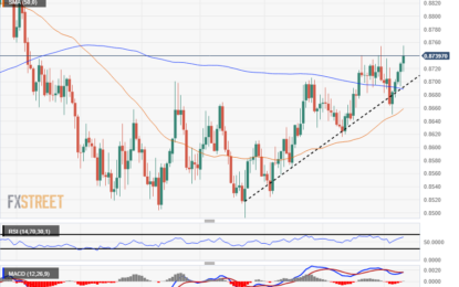 EUR/GBP Ekes Out A New Six-Month High At 0.8755 To Close Out A Week Of Straight Gains