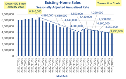 Existing Home Sales Sink 4.1 Percent, Down 19 Of The Last 21 Months