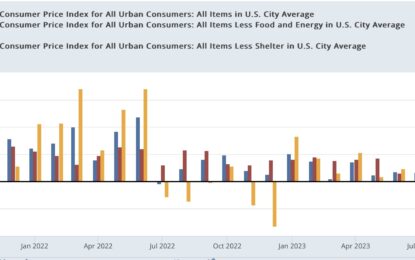 Consumer Inflation Is Thoroughly Contained