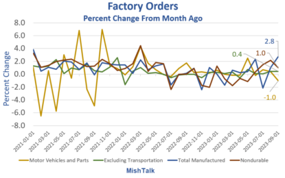 Factory Orders Jump A Greater Than Expected 2.8 Percent