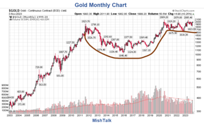 Silly Idea Of The Day: The Price Of Gold In China Is The Accurate Price