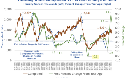 Falling Rent Is Extremely Rare, Yet Economists Keep Expecting That