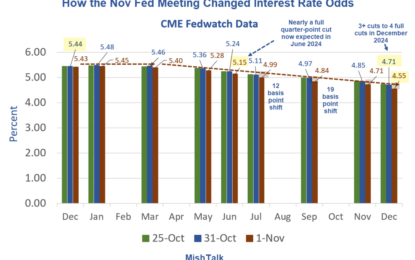 The Market Thinks The Fed Is Done Hiking Interest Rates, So Do I