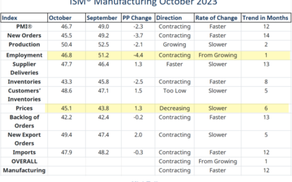 ISM Manufacturing Plunges To 46.7 Percent. New Orders, Backlogs In Contraction