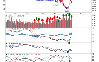 The Week Starts With Selling, But It’s Not Too Damaging