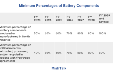 Despite Subsidies, The Supply Chain For Electric Cars Is Still Mostly Chinese