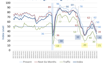 NAHB Housing Sentiment And Traffic Head Toward The Post-Pandemic Low