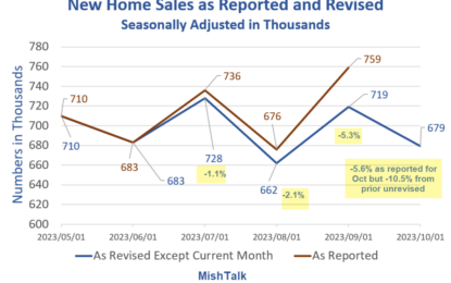 Huge Collapse In New Home Sales On Top Of Steep Negative Revisions