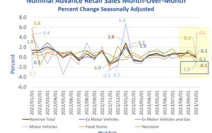 Retail Sales Were Stronger Than Expected In October Despite Weak Motor Vehicles