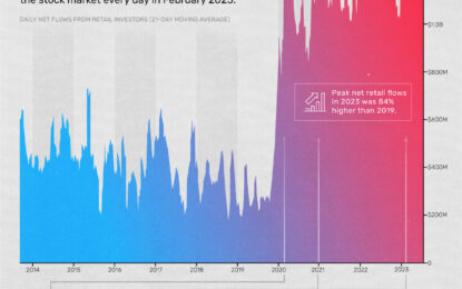 Charted: U.S. Retail Investor Inflows (2014–2023)