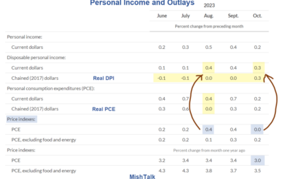 Real Income Jumps 0.3 Percent Thanks To No Reported Inflation