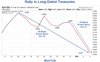 What’s Driving The Rally In Long-Duration US Treasuries? Will It Last?