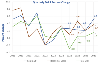 Huge Discrepancy Between GDP +5.2 Percent And GDI +1.5 Percent Accelerates