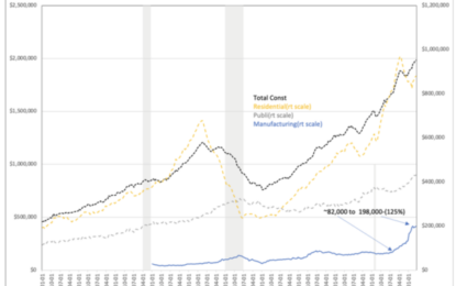 Construction Spending Rises