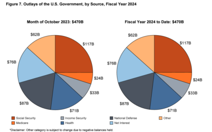 US Government Kicks Off Fiscal 2024 With Another Big Big Budget Deficit