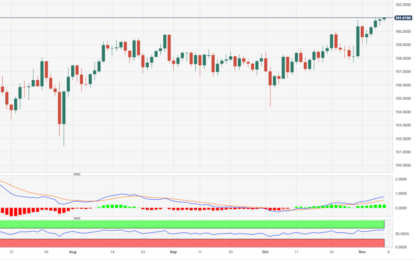 EUR/JPY Price Analysis: Rally Looks Unabated So Far