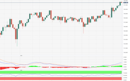 EUR/JPY Price Analysis: The 162.00 Mark Looms Closer