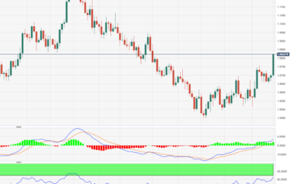 EUR/USD Price Analysis: Outlook Shifts To Constructive Above 1.0800