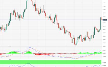 EUR/USD Price Analysis – Next On The Upside Comes 1.0945