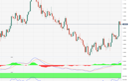 EUR/USD Price Analysis: Further Gains Retarget 1.0945