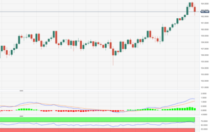 EUR/JPY Price Analysis: Interim Contention Emerges At 158.80