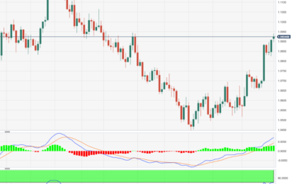 EUR/USD Price Analysis: Above 1.0945 Comes 1.1000