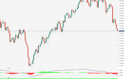 USD Index Price Analysis: Further Losses Target 103.00 And Below