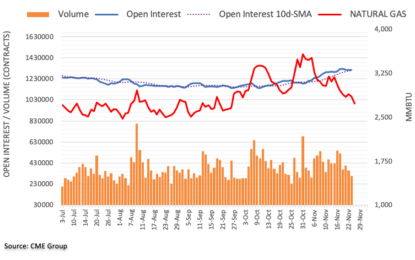 Natural Gas Futures: Scope For Extra Decline