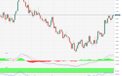 EUR/USD Price Analysis: Next On The Upside Comes 1.1000