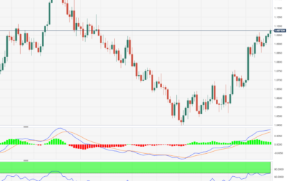 EUR/USD Price Analysis: Immediately To The Upside Comes 1.1000