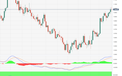 EUR/USD Price Analysis: Attention Now Shifts To 1.1064