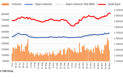 Gold Futures: Extra Gains On The Cards