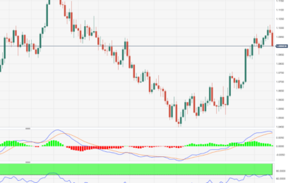 EUR/USD Price Analysis: Upside Limited Just Above 1.1000