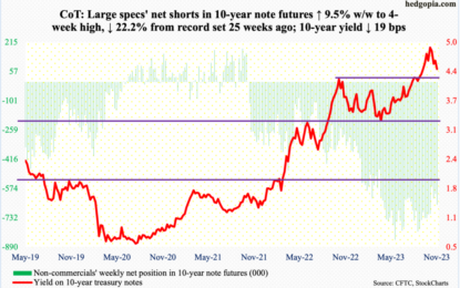 From This Week’s CoT: What Noncommercials Are Buying