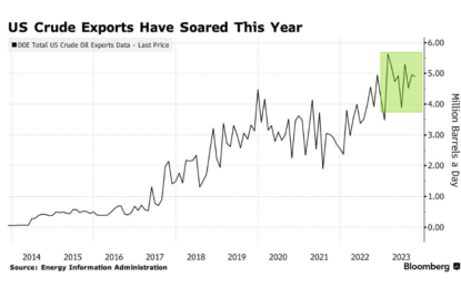 Record Number Of Supertankers Heads To The Gulf To Export US Oil