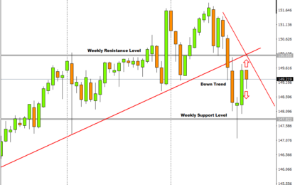 USDJPY To Hit 150.055 Resistance Level?