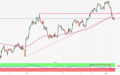 USD/CAD Price Analysis: Remains On Backfoot Ahead Of US/Canada Employment Data