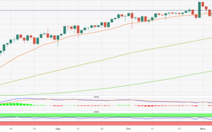 USD/JPY Extends Losses Below The 20-Day SMA, Eyes On Japanese GDP And US PPI