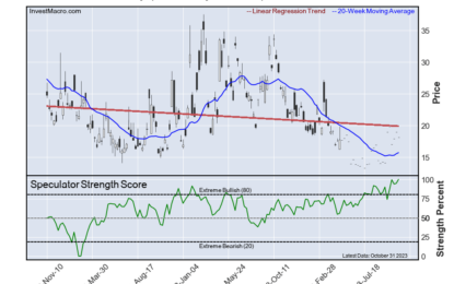 Speculator Extremes: VIX, Steel, DowJones & Soybeans Lead Bullish & Bearish Positions 
                    
Here Are This Week’s Most Bullish Speculator Positions:
This Week’s Most Bearish Speculator Positions: