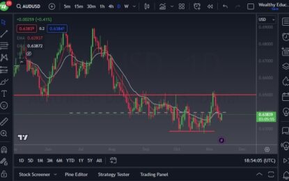 AUD/USD Forecast: Attempts To Rally But Gives Up Gains Early