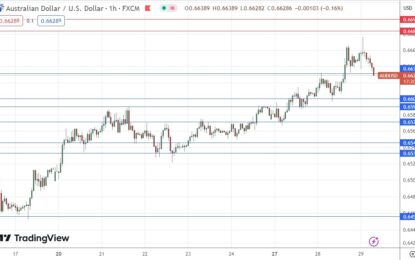 AUD/USD Forex Signal: Lower Inflation Sees Aussie Pull Back