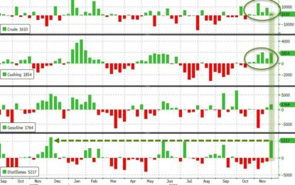 WTI Extends Losses After Across-The-Board Inventory Builds, Record Crude Production