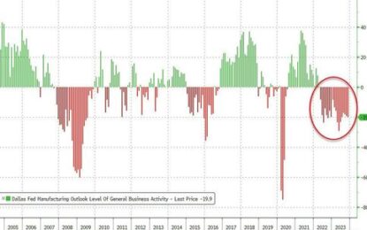 “There’s Nothing Encouraging On The Horizon” – Dallas Fed Manufacturing Survey Slumps Again In November