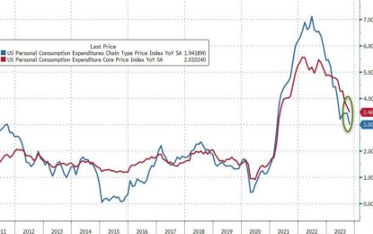 Fed’s Favorite Inflation Indicator Slides To 30 Month Lows, Savings Rate Ticks Higher