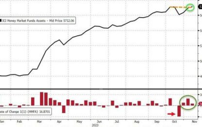 Fed’s Emergency Bank Funding Facility Explodes Higher, QT Stalls As Money-Market Funds Hit Record High