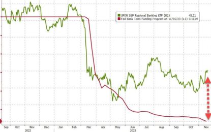 ‘Big Banks’ See $63BN Deposit Outflows Last Week, Loan Volumes Continue To Contract