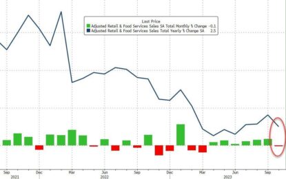 US Retail Sales Declined As Student Debt Payments Resumed In October