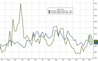 Initial Jobless Claims Unexpectedly Tumbled Last Week