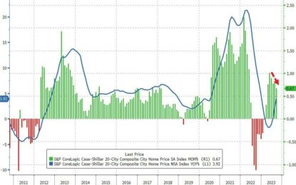 US Home Prices Rose For The 7th Straight Month In September… Led By Detroit